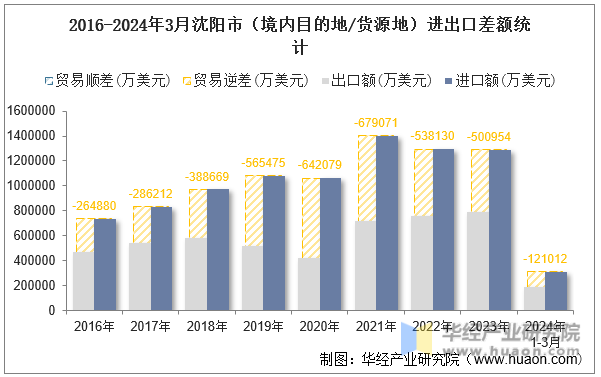 2016-2024年3月沈阳市（境内目的地/货源地）进出口差额统计