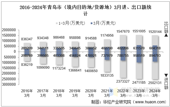 2016-2024年青岛市（境内目的地/货源地）3月进、出口额统计