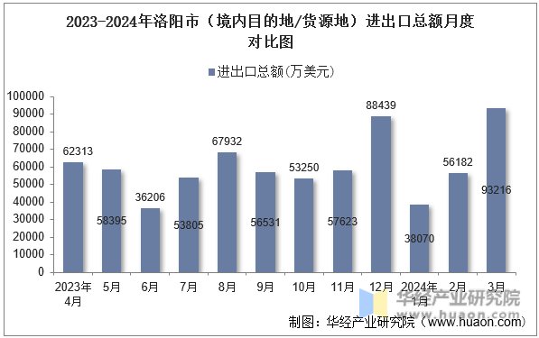 2023-2024年洛阳市（境内目的地/货源地）进出口总额月度对比图