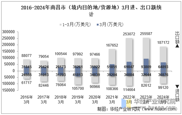 2016-2024年南昌市（境内目的地/货源地）3月进、出口额统计
