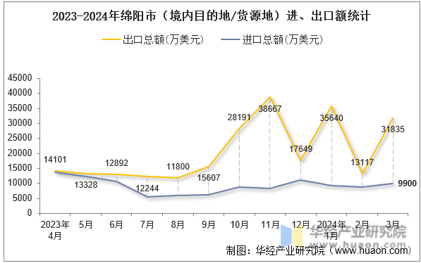 2023-2024年绵阳市（境内目的地/货源地）进、出口额统计