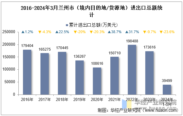 2016-2024年3月兰州市（境内目的地/货源地）进出口总额统计