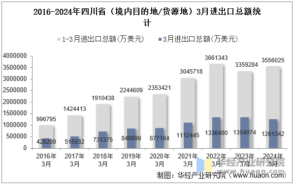 2016-2024年四川省（境内目的地/货源地）3月进出口总额统计