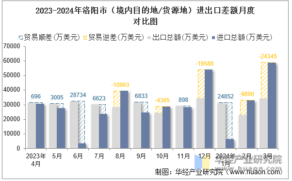 2023-2024年洛阳市（境内目的地/货源地）进出口差额月度对比图
