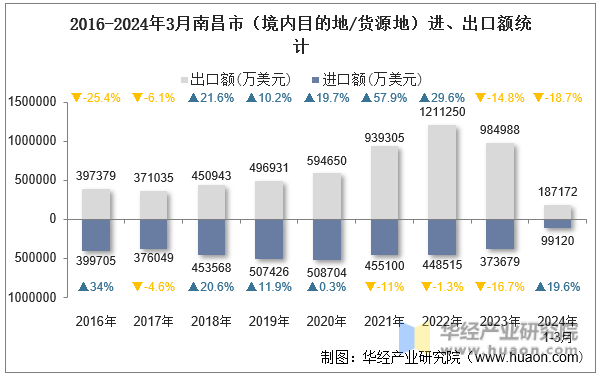 2016-2024年3月南昌市（境内目的地/货源地）进、出口额统计