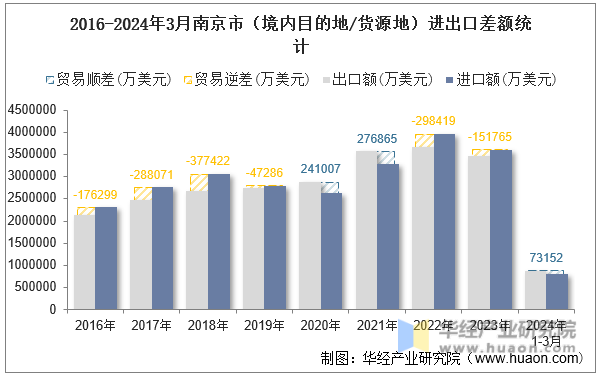 2016-2024年3月南京市（境内目的地/货源地）进出口差额统计
