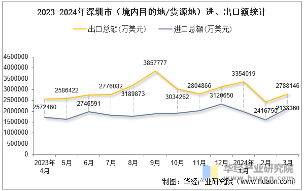 2023-2024年深圳市（境内目的地/货源地）进、出口额统计