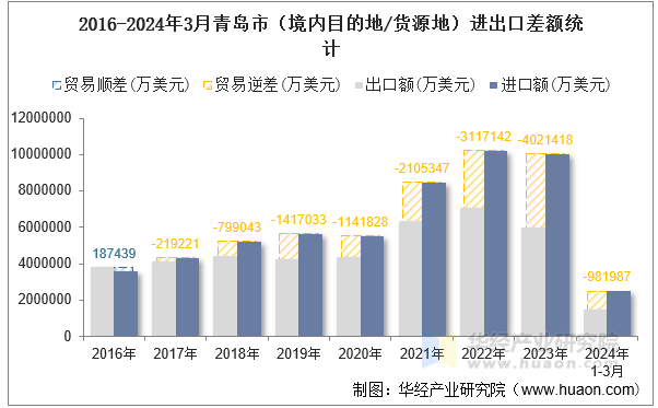 2016-2024年3月青岛市（境内目的地/货源地）进出口差额统计