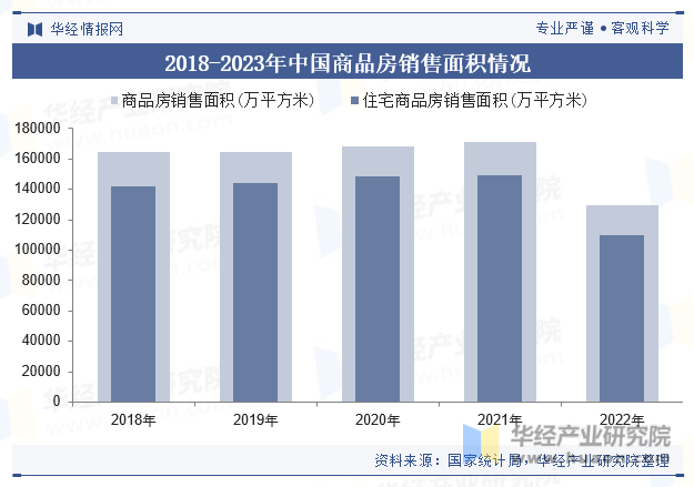 2018-2023年中国商品房销售面积情况