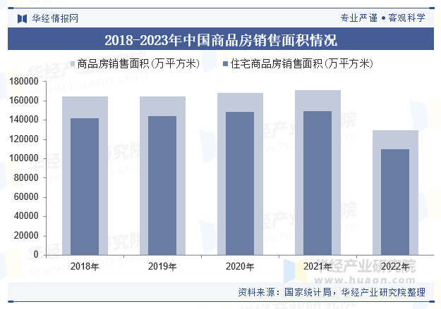 2018-2023年中国商品房销售面积情况