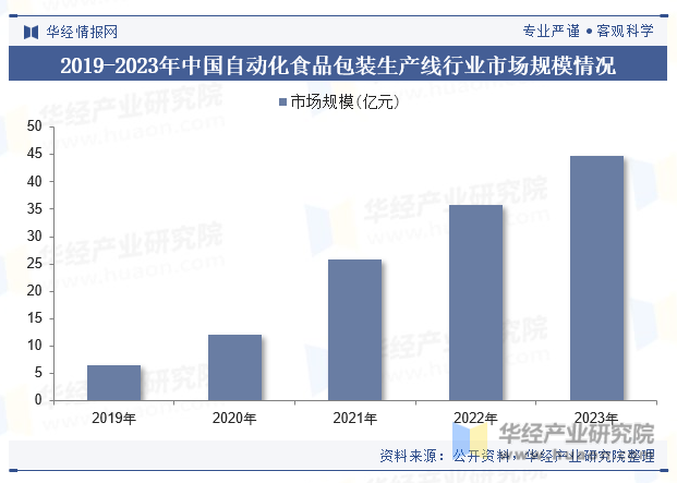 2019-2023年中国自动化食品包装生产线行业市场规模情况