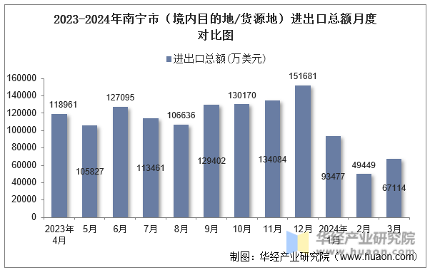 2023-2024年南宁市（境内目的地/货源地）进出口总额月度对比图