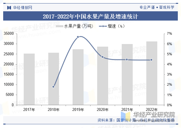 2017-2022年中国水果产量及增速统计
