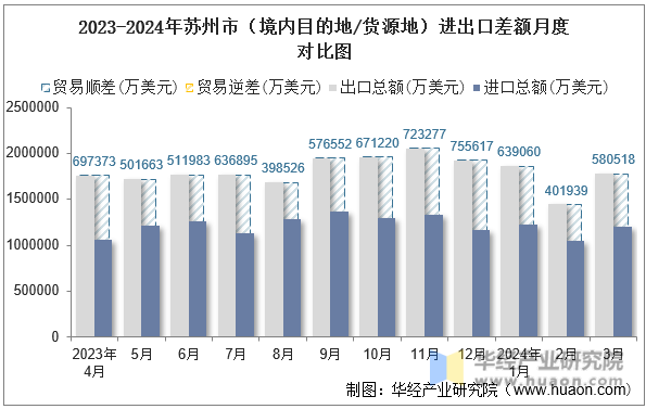 2023-2024年苏州市（境内目的地/货源地）进出口差额月度对比图