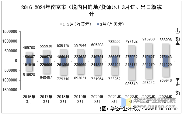 2016-2024年南京市（境内目的地/货源地）3月进、出口额统计