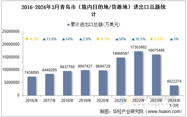2016-2024年3月青岛市（境内目的地/货源地）进出口总额统计