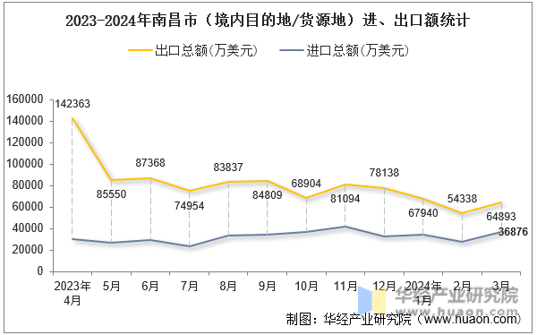 2023-2024年南昌市（境内目的地/货源地）进、出口额统计