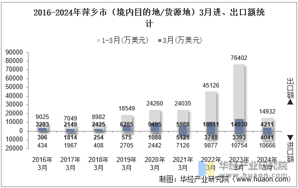 2016-2024年萍乡市（境内目的地/货源地）3月进、出口额统计