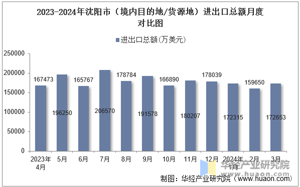 2023-2024年沈阳市（境内目的地/货源地）进出口总额月度对比图