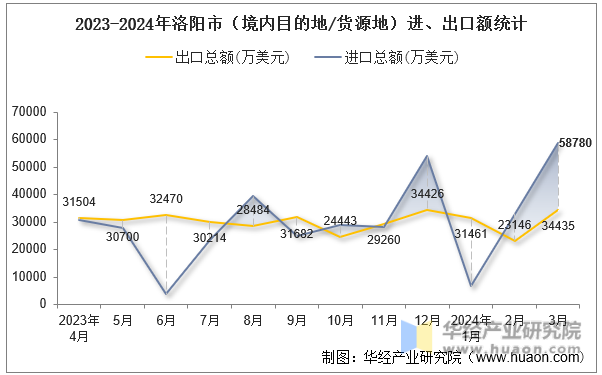 2023-2024年洛阳市（境内目的地/货源地）进、出口额统计