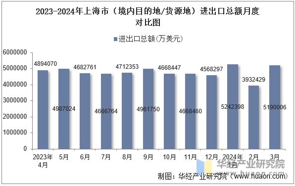 2023-2024年上海市（境内目的地/货源地）进出口总额月度对比图