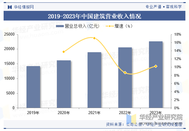 2019-2023年中国建筑营业收入情况