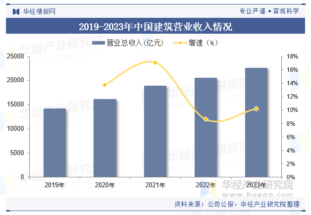 2019-2023年中国建筑营业收入情况