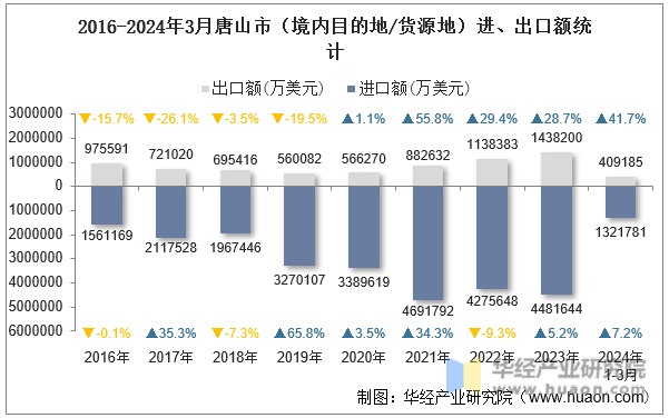 2016-2024年3月唐山市（境内目的地/货源地）进、出口额统计