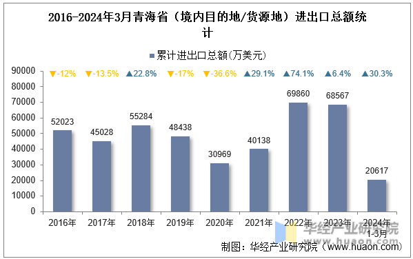 2016-2024年3月青海省（境内目的地/货源地）进出口总额统计