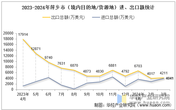 2023-2024年萍乡市（境内目的地/货源地）进、出口额统计