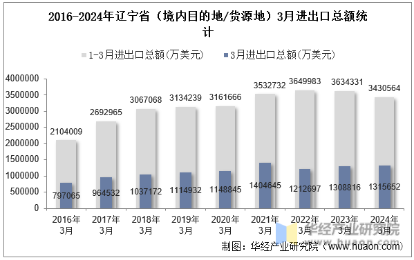2016-2024年辽宁省（境内目的地/货源地）3月进出口总额统计