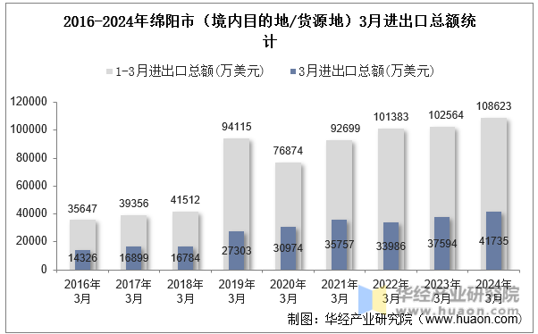 2016-2024年绵阳市（境内目的地/货源地）3月进出口总额统计