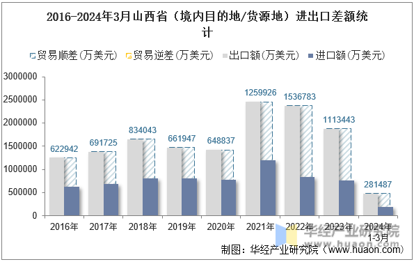 2016-2024年3月山西省（境内目的地/货源地）进出口差额统计