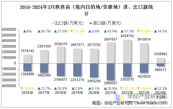 2016-2024年3月陕西省（境内目的地/货源地）进、出口额统计