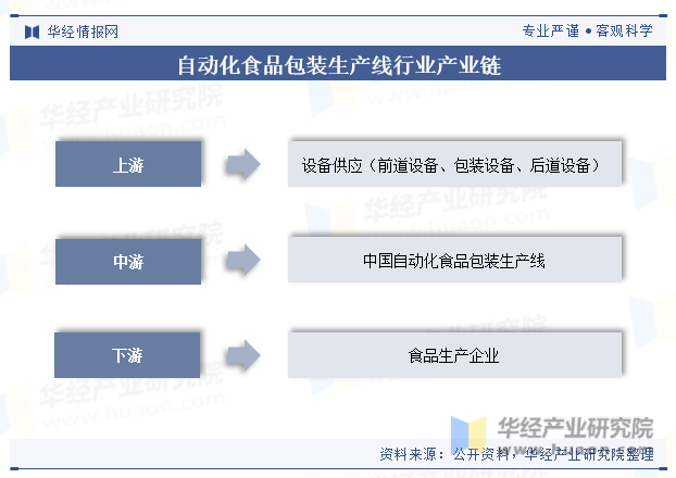 自动化食品包装生产线行业产业链