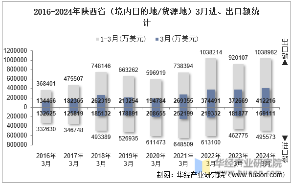 2016-2024年陕西省（境内目的地/货源地）3月进、出口额统计
