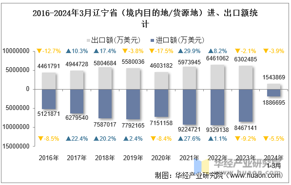 2016-2024年3月辽宁省（境内目的地/货源地）进、出口额统计