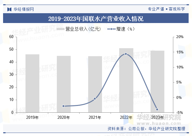 2019-2023年国联水产营业收入情况