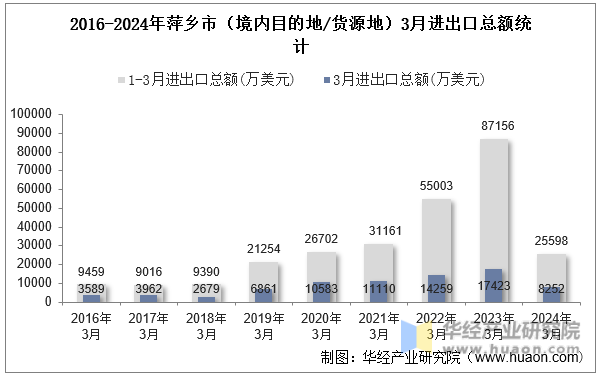 2016-2024年萍乡市（境内目的地/货源地）3月进出口总额统计