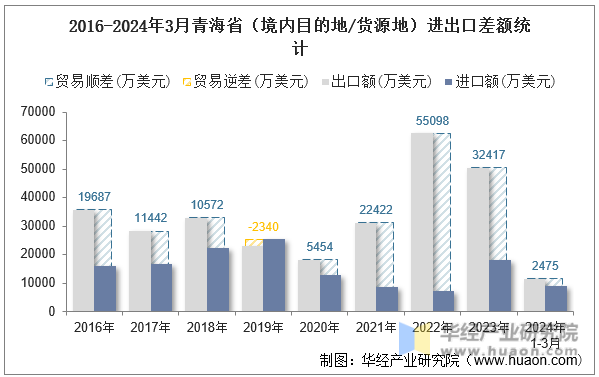 2016-2024年3月青海省（境内目的地/货源地）进出口差额统计