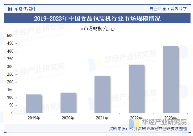 2019-2023年中国食品包装机行业市场规模情况