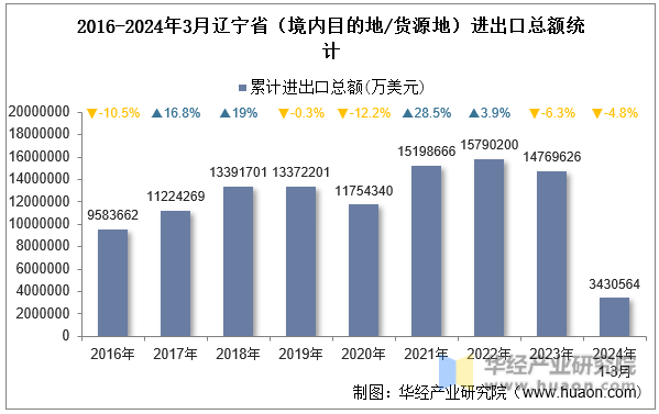 2016-2024年3月辽宁省（境内目的地/货源地）进出口总额统计