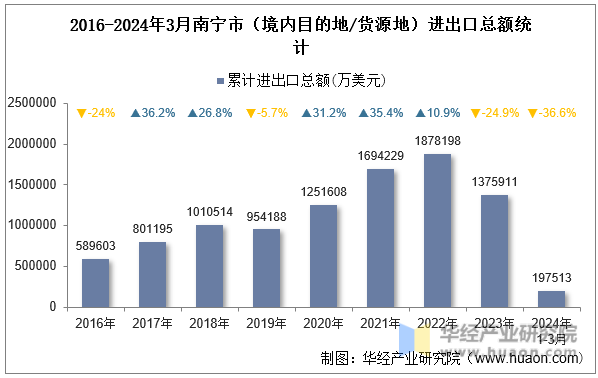 2016-2024年3月南宁市（境内目的地/货源地）进出口总额统计