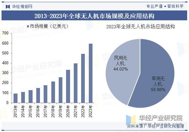 2013-2023年全球无人机市场规模及应用结构