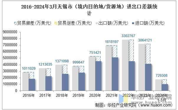 2016-2024年3月无锡市（境内目的地/货源地）进出口差额统计