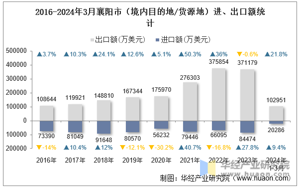 2016-2024年3月襄阳市（境内目的地/货源地）进、出口额统计