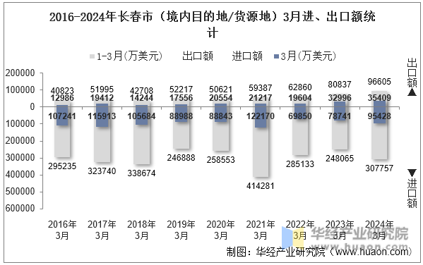 2016-2024年长春市（境内目的地/货源地）3月进、出口额统计