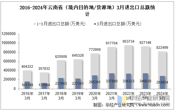2016-2024年云南省（境内目的地/货源地）3月进出口总额统计