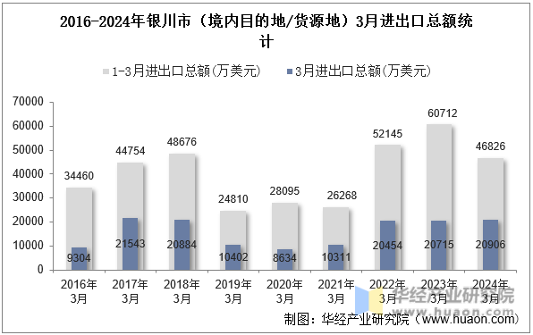 2016-2024年银川市（境内目的地/货源地）3月进出口总额统计