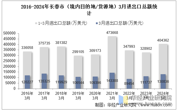 2016-2024年长春市（境内目的地/货源地）3月进出口总额统计